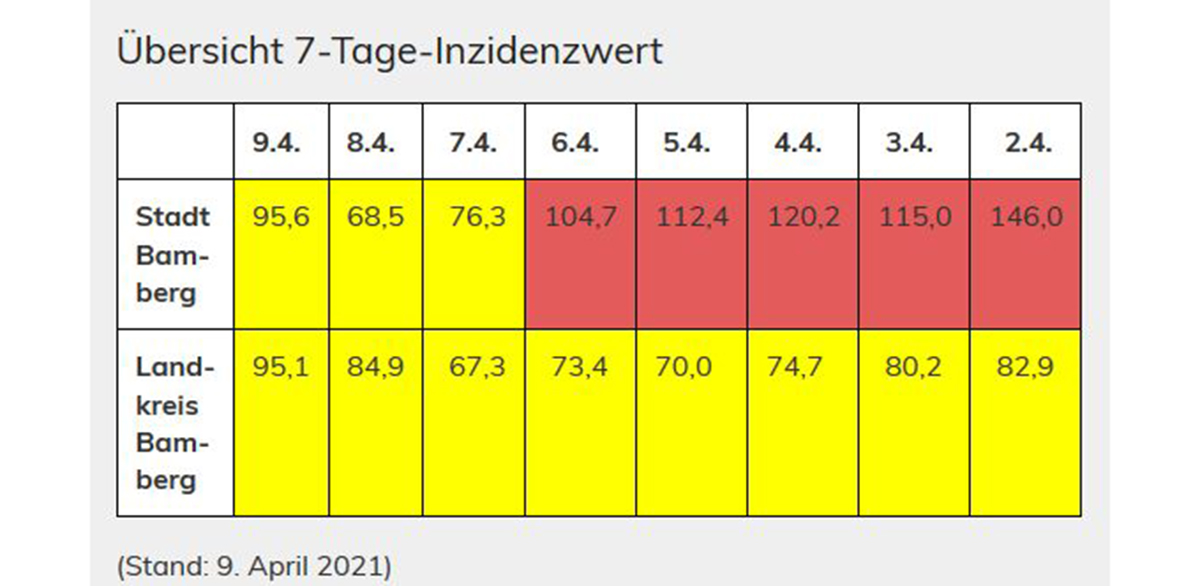 Inzidenzwert Jetzt Drei Tage Unter 100: Neue Regelungen Gelten Ab 11 ...